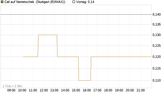 Call auf Nemetschek [BNP Paribas Emissions- und Handelsges.] Chart