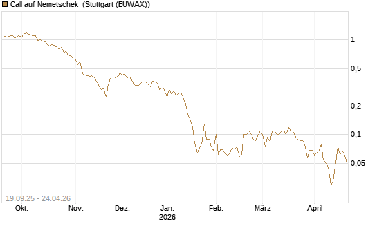 Call auf Nemetschek [BNP Paribas Emissions- und Handelsges.] Chart