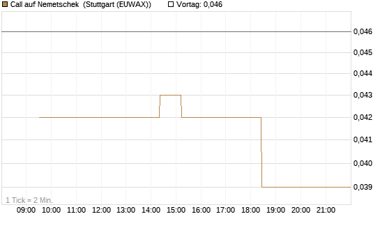 Call auf Nemetschek [BNP Paribas Emissions- und Handelsges.] Chart