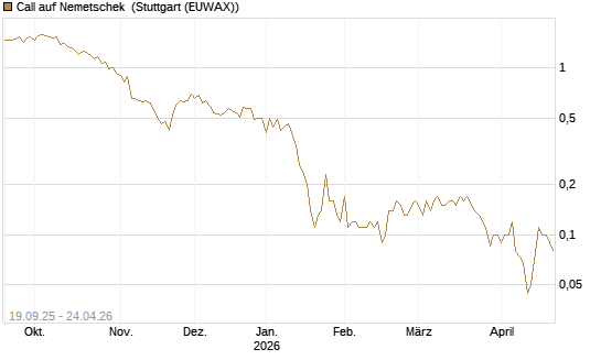 Call auf Nemetschek [BNP Paribas Emissions- und Handelsges.] Chart