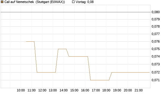 Call auf Nemetschek [BNP Paribas Emissions- und Handelsges.] Chart