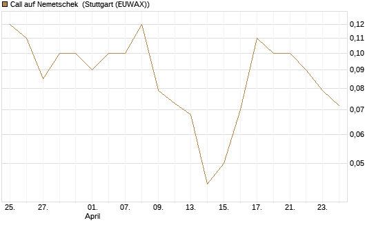 Call auf Nemetschek [BNP Paribas Emissions- und Handelsges.] Chart