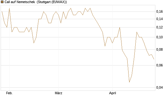 Call auf Nemetschek [BNP Paribas Emissions- und Handelsges.] Chart