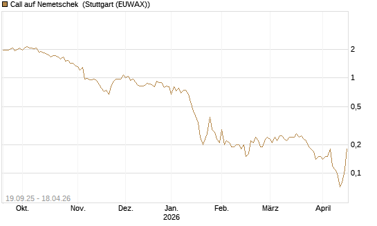 Call auf Nemetschek [BNP Paribas Emissions- und Handelsges.] Chart