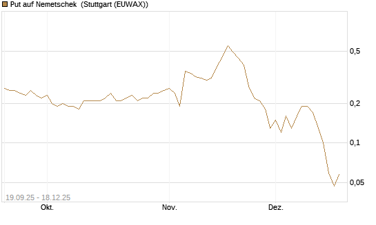Put auf Nemetschek [BNP Paribas Emissions- und Handelsges.] Chart