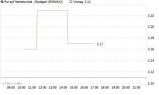 Put auf Nemetschek [BNP Paribas Emissions- und Handelsges.] Chart