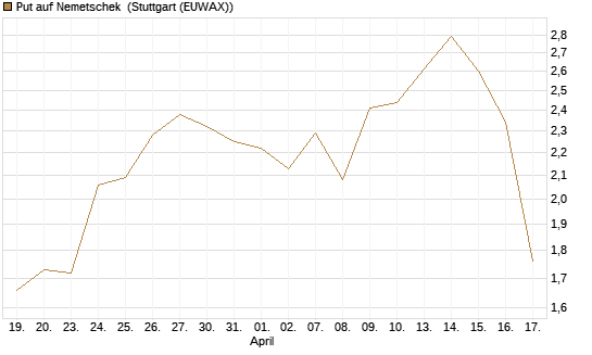 Put auf Nemetschek [BNP Paribas Emissions- und Handelsges.] Chart