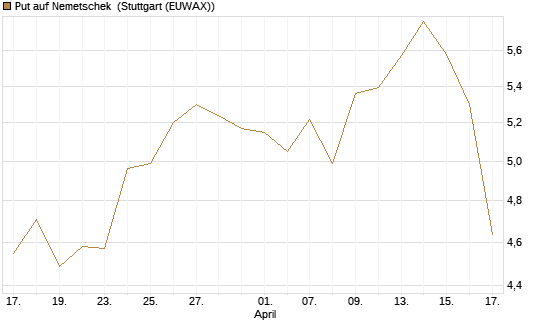 Put auf Nemetschek [BNP Paribas Emissions- und Handelsges.] Chart