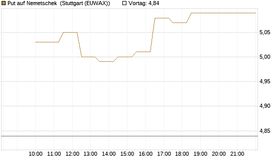 Put auf Nemetschek [BNP Paribas Emissions- und Handelsges.] Chart