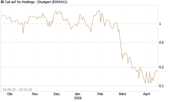 Call auf Nu Holdings [BNP Paribas Emissions- und Handelsges.] Chart