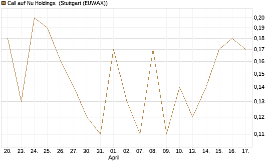 Call auf Nu Holdings [BNP Paribas Emissions- und Handelsges.] Chart