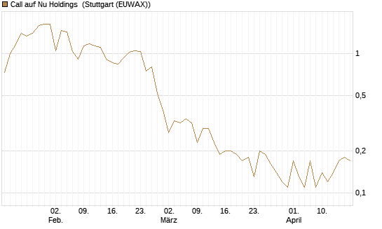 Call auf Nu Holdings [BNP Paribas Emissions- und Handelsges.] Chart