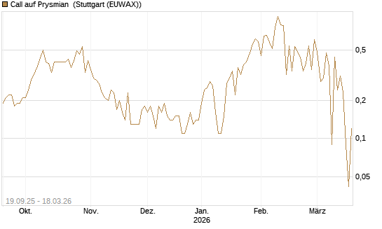 Call auf Prysmian [BNP Paribas Emissions- und Handelsges.] Chart