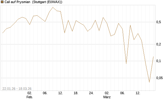 Call auf Prysmian [BNP Paribas Emissions- und Handelsges.] Chart