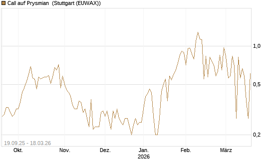 Call auf Prysmian [BNP Paribas Emissions- und Handelsges.] Chart