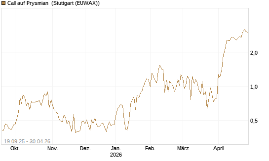 Call auf Prysmian [BNP Paribas Emissions- und Handelsges.] Chart