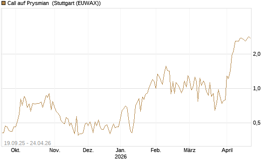Call auf Prysmian [BNP Paribas Emissions- und Handelsges.] Chart