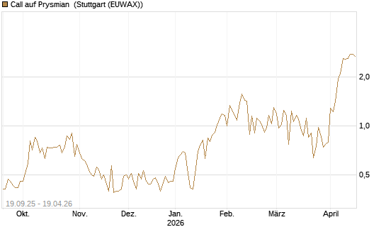 Call auf Prysmian [BNP Paribas Emissions- und Handelsges.] Chart