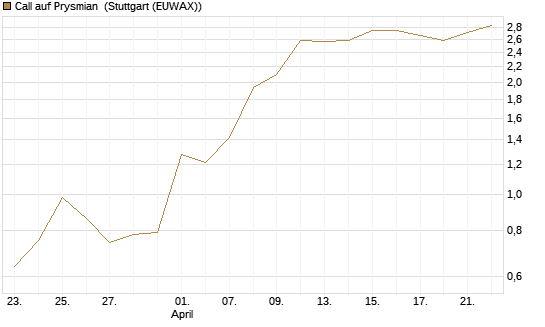 Call auf Prysmian [BNP Paribas Emissions- und Handelsges.] Chart