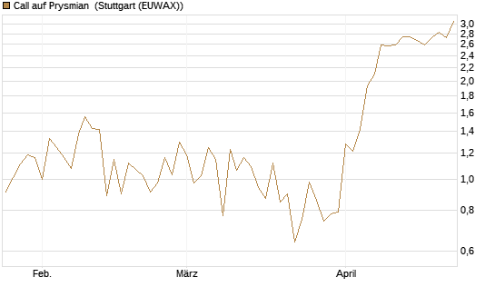 Call auf Prysmian [BNP Paribas Emissions- und Handelsges.] Chart