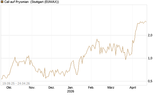 Call auf Prysmian [BNP Paribas Emissions- und Handelsges.] Chart