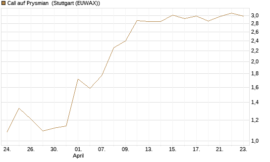 Call auf Prysmian [BNP Paribas Emissions- und Handelsges.] Chart