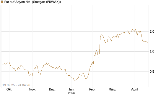 Put auf Adyen NV [BNP Paribas Emissions- und Handelsges.] Chart