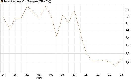 Put auf Adyen NV [BNP Paribas Emissions- und Handelsges.] Chart