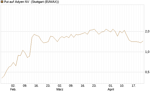 Put auf Adyen NV [BNP Paribas Emissions- und Handelsges.] Chart