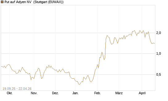 Put auf Adyen NV [BNP Paribas Emissions- und Handelsges.] Chart