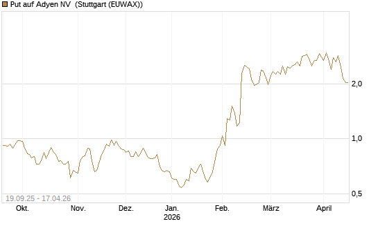 Put auf Adyen NV [BNP Paribas Emissions- und Handelsges.] Chart