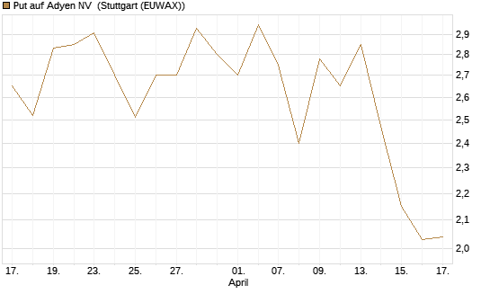 Put auf Adyen NV [BNP Paribas Emissions- und Handelsges.] Chart