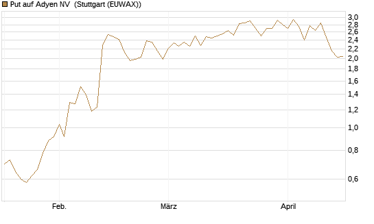 Put auf Adyen NV [BNP Paribas Emissions- und Handelsges.] Chart