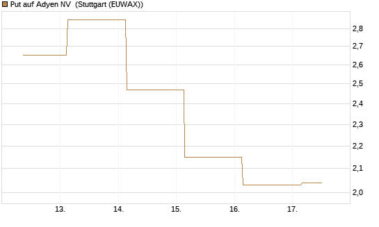 Put auf Adyen NV [BNP Paribas Emissions- und Handelsges.] Chart