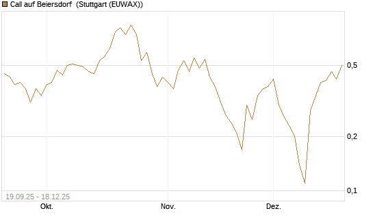 Call auf Beiersdorf [BNP Paribas Emissions- und Handelsges.] Chart