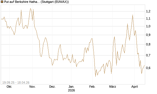 Put auf Berkshire Hathaway B [BNP Paribas Emissions- und Handelsges.] Chart