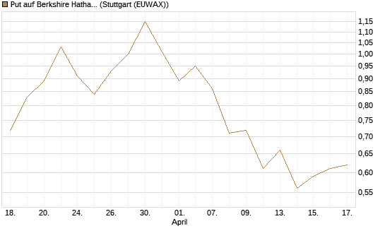 Put auf Berkshire Hathaway B [BNP Paribas Emissions- und Handelsges.] Chart