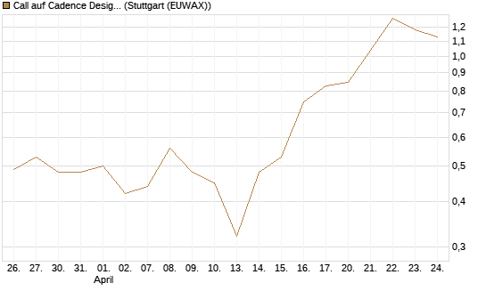 Call auf Cadence Design [BNP Paribas Emissions- und Handelsges.] Chart
