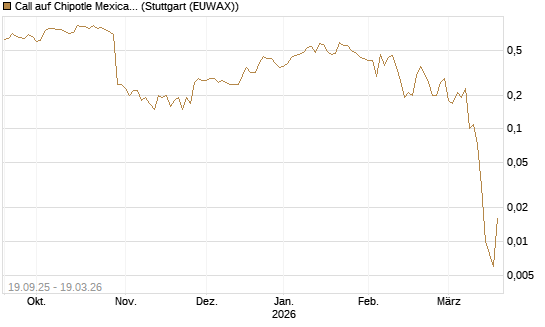 Call auf Chipotle Mexican Grill [BNP Paribas Emissions- und Handelsges.] Chart