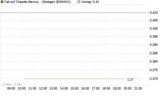 Call auf Chipotle Mexican Grill [BNP Paribas Emissions- und Handelsges.] Chart