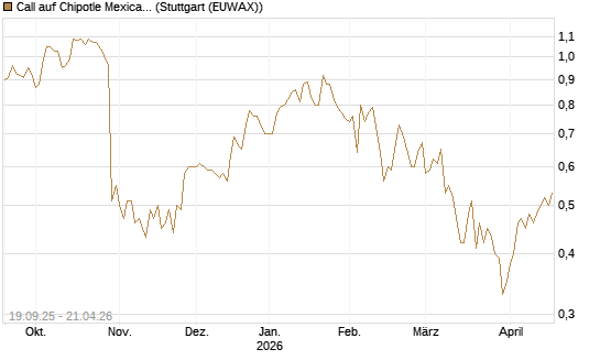 Call auf Chipotle Mexican Grill [BNP Paribas Emissions- und Handelsges.] Chart