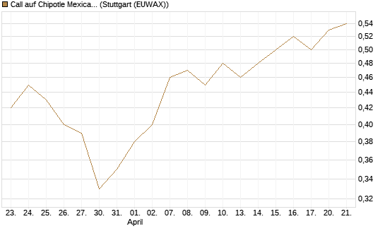 Call auf Chipotle Mexican Grill [BNP Paribas Emissions- und Handelsges.] Chart
