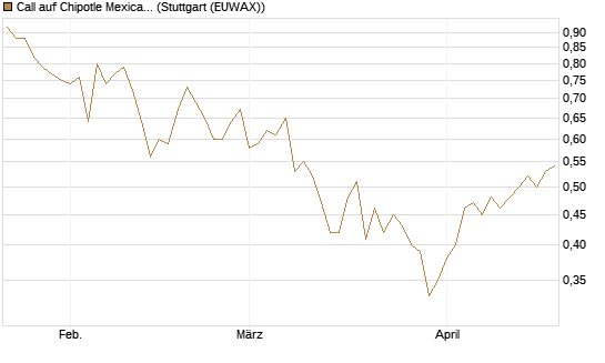 Call auf Chipotle Mexican Grill [BNP Paribas Emissions- und Handelsges.] Chart