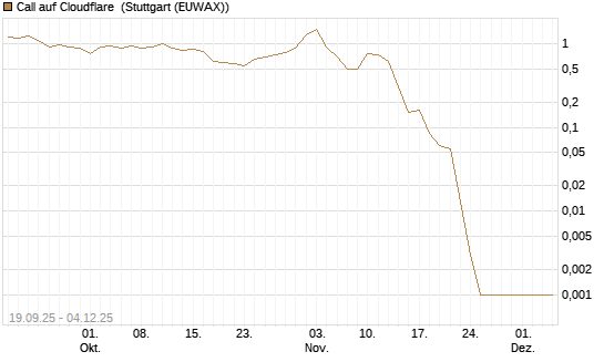 Call auf Cloudflare [BNP Paribas Emissions- und Handelsges.] Chart