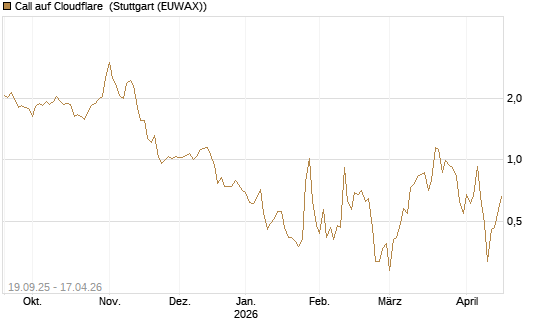 Call auf Cloudflare [BNP Paribas Emissions- und Handelsges.] Chart