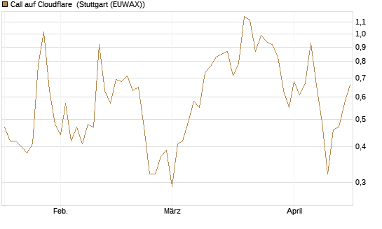 Call auf Cloudflare [BNP Paribas Emissions- und Handelsges.] Chart
