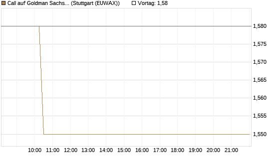 Call auf Goldman Sachs [BNP Paribas Emissions- und Handelsges.] Chart