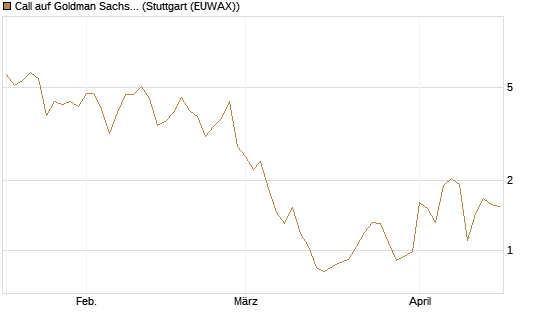Call auf Goldman Sachs [BNP Paribas Emissions- und Handelsges.] Chart