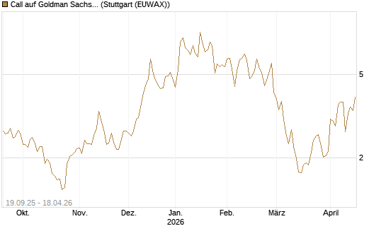 Call auf Goldman Sachs [BNP Paribas Emissions- und Handelsges.] Chart