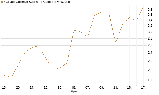 Call auf Goldman Sachs [BNP Paribas Emissions- und Handelsges.] Chart